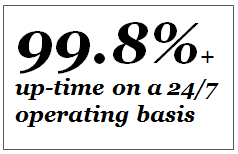 99.8% up-time on a 24/7 operating basis